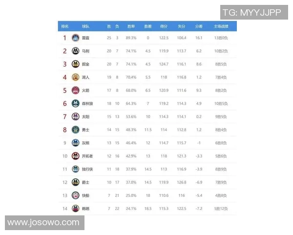 NBA最新排名火箭重回前四,马刺爆冷输球,独行侠难了 NBA最新排名火箭重回前四,马刺爆冷输球,独行侠难了